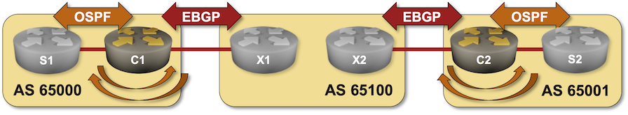 Lab topology