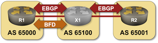 Lab topology