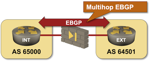 Lab topology