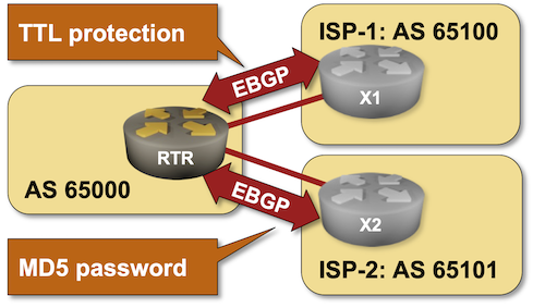 Lab topology