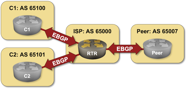 Lab topology