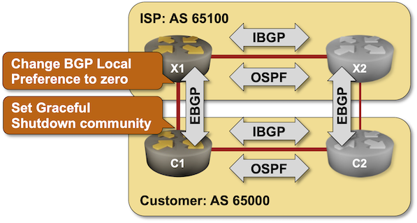 Lab topology