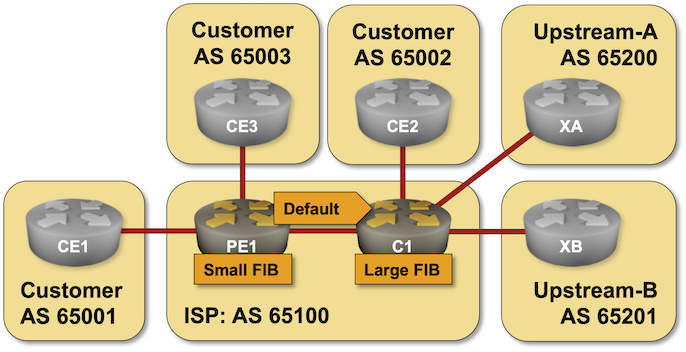 Lab topology