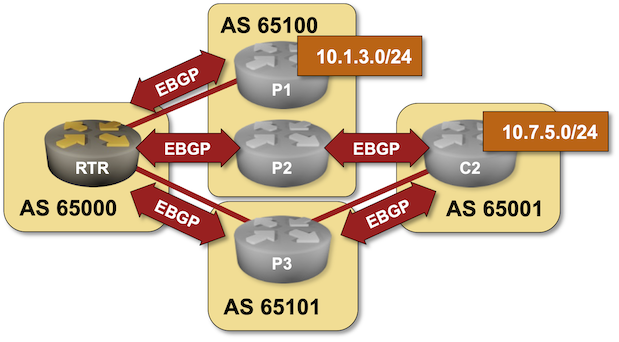 Lab topology