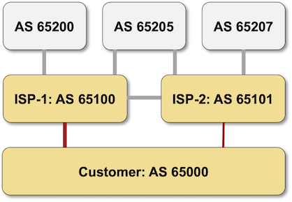 External autonomous systems