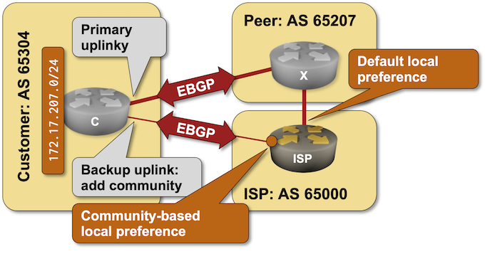 Lab topology