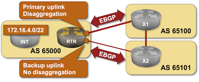 Lab topology