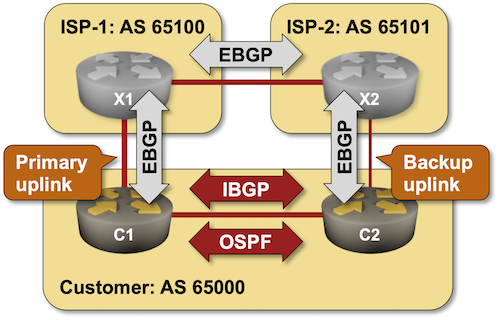 Lab topology