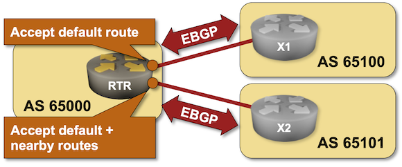 Lab topology