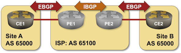 Lab topology