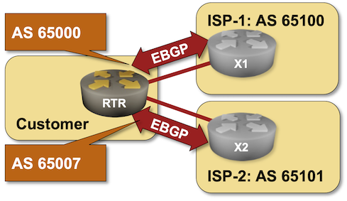 Lab topology