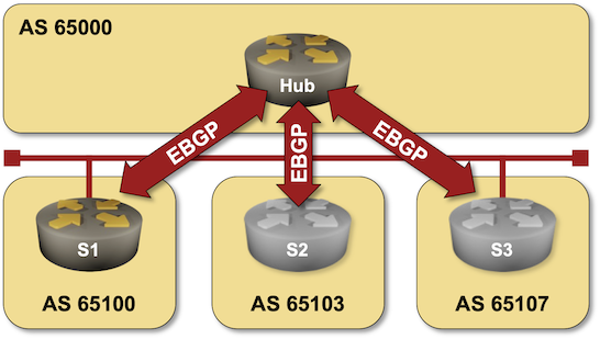 Lab topology