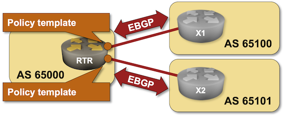 Lab topology