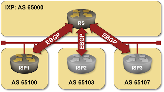 Lab topology